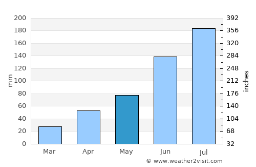 Sŭngjibaegam average rain in May