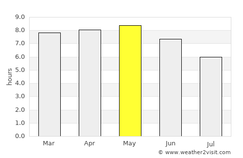 Sŭngjibaegam average rain in May