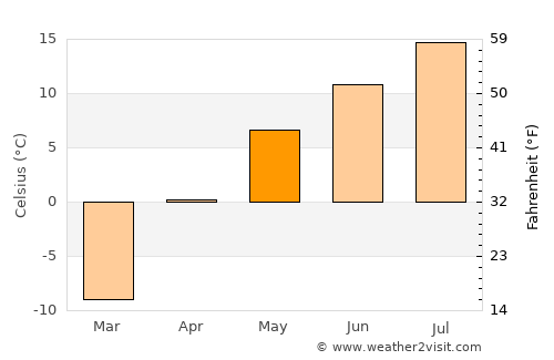Sŭngjibaegam average temperature in May