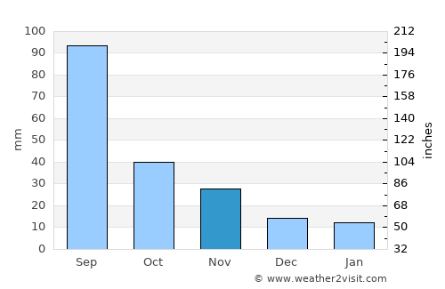 Sŭngjibaegam average rain in November