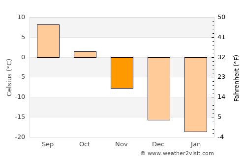 Sŭngjibaegam average temperature in November