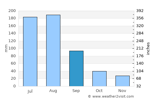 Sŭngjibaegam average rain in September
