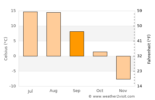 Sŭngjibaegam average temperature in September