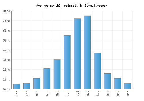 Sŭngjibaegam monthly rainfall chart (inches)