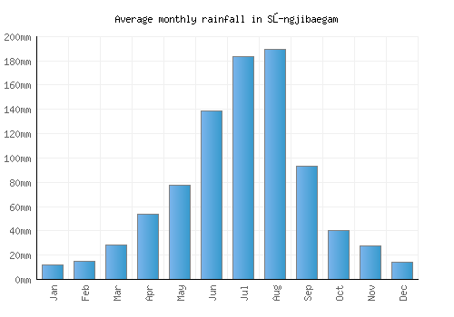 Sŭngjibaegam monthly rainfall chart (mm)