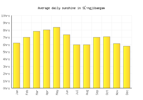 Sŭngjibaegam average daily sunshine chart