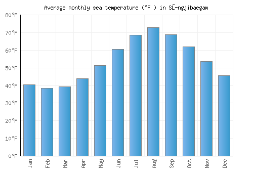 Sŭngjibaegam average sea temperature chart (Fahrenheit)