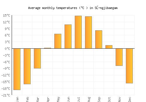 Sŭngjibaegam average temperature chart (Celsius)