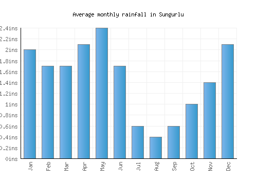 Sungurlu monthly rainfall chart (inches)