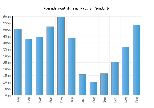 Sungurlu monthly rainfall chart (mm)