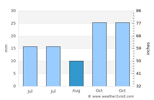 Sungurlu average rain in August