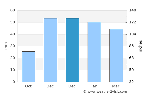Sungurlu average rain in December