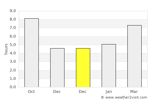 Sungurlu average rain in December