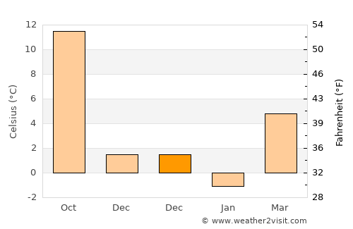 Sungurlu average temperature in December