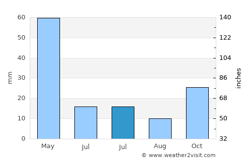 Sungurlu average rain in July