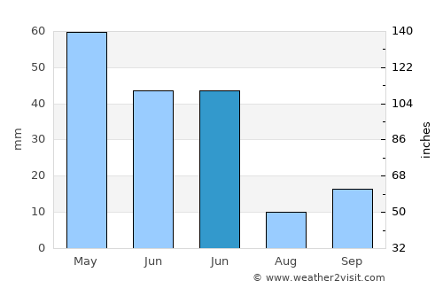 Sungurlu average rain in June