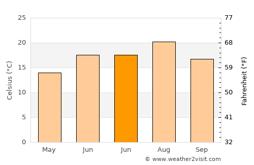 Sungurlu average temperature in June
