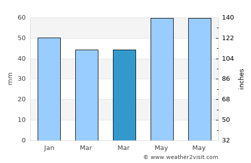 Sungurlu average rain in March