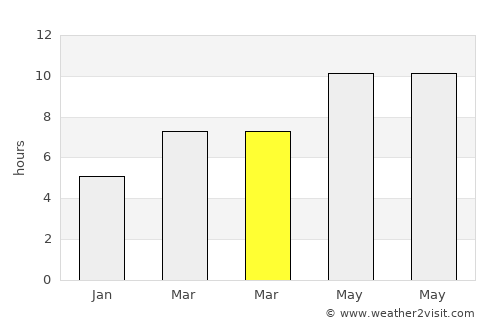 Sungurlu average rain in March