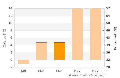 Sungurlu average temperature in March