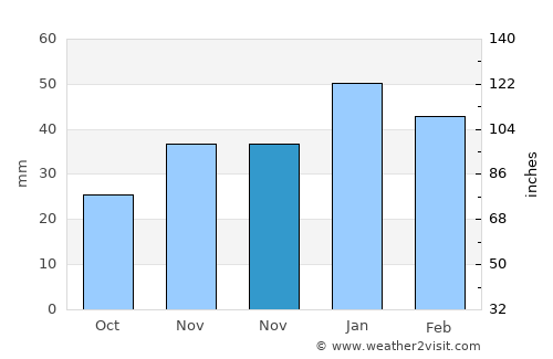 Sungurlu average rain in November