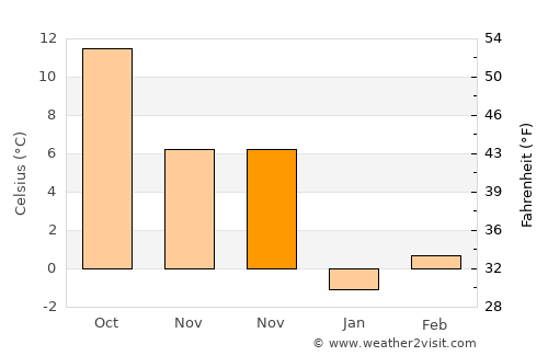 Sungurlu average temperature in November