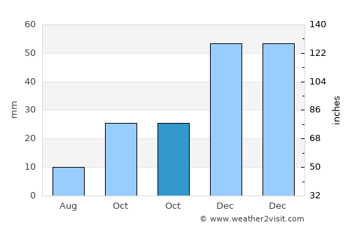 Sungurlu average rain in October