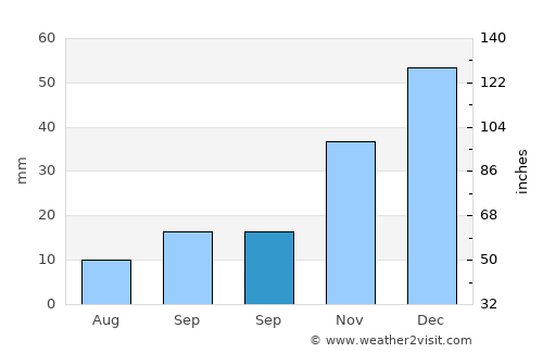 Sungurlu average rain in September