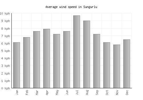 Sungurlu average winspeed by month (km/h)
