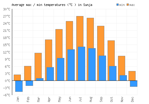 Sunja average minimum / maximum temperatures (Celsius)