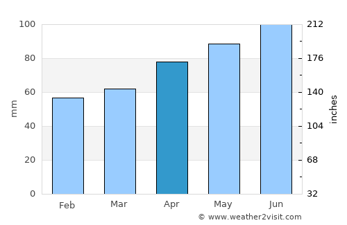 Sunja average rain in April
