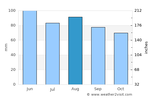 Sunja average rain in August