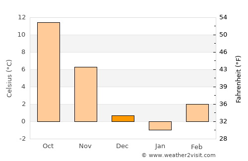 Sunja average temperature in December
