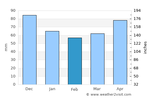 Sunja average rain in February