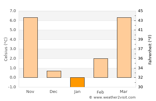 Sunja average temperature in January