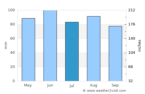 Sunja average rain in July