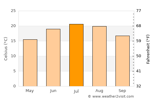 Sunja average temperature in July