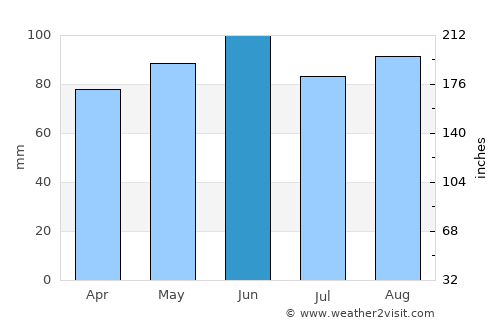 Sunja average rain in June