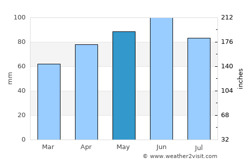 Sunja average rain in May