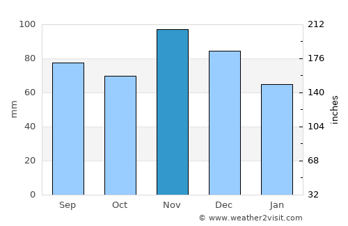 Sunja average rain in November