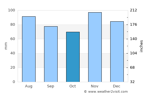 Sunja average rain in October