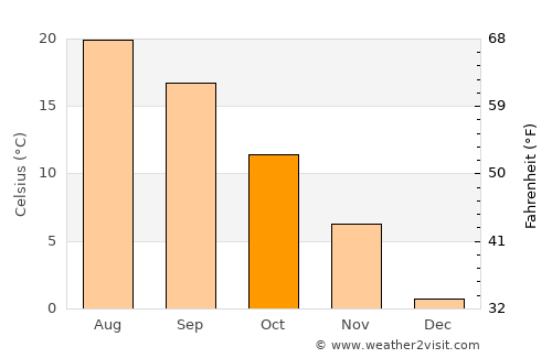 Sunja average temperature in October