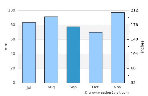 Sunja average rain in September