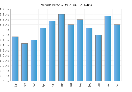 Sunja monthly rainfall chart (inches)