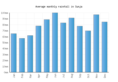 Sunja monthly rainfall chart (mm)