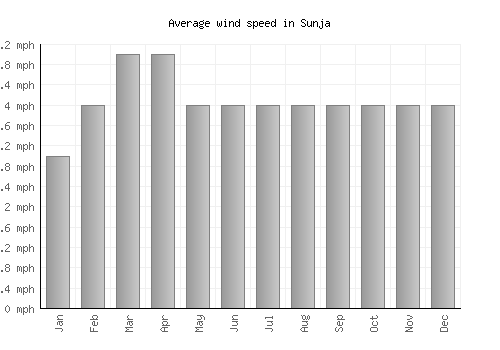 Sunja average winspeed by month (mph)