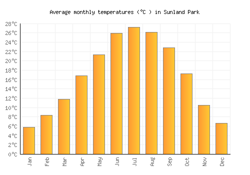 Sunland Park average temperature chart (Celsius)