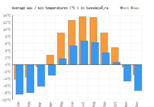 Sunndalsøra average minimum / maximum temperatures (Celsius)