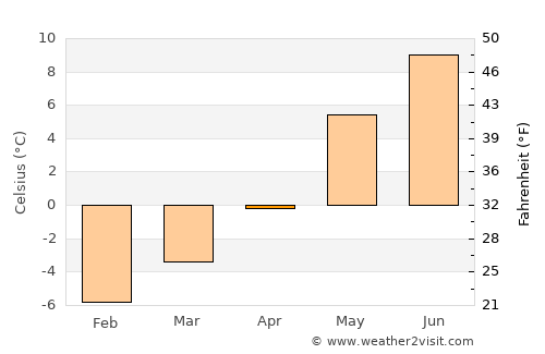 Sunndalsøra average temperature in April
