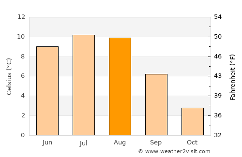 Sunndalsøra average temperature in August